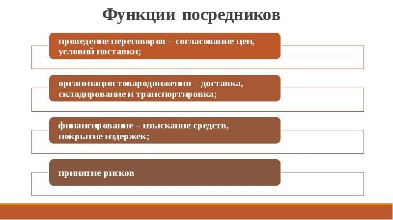 Через компании посредников. Функции посредников. Функции посредника при проведении переговоров. Функции торговых посредников. Формы внешнеторговых посредников.