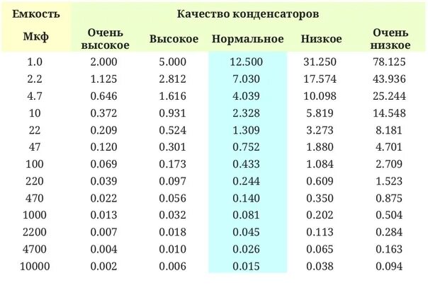 Какое сопротивление в конденсаторе 1 мкф