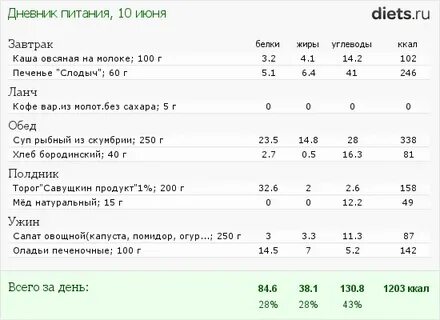 Nutrition дневник питания