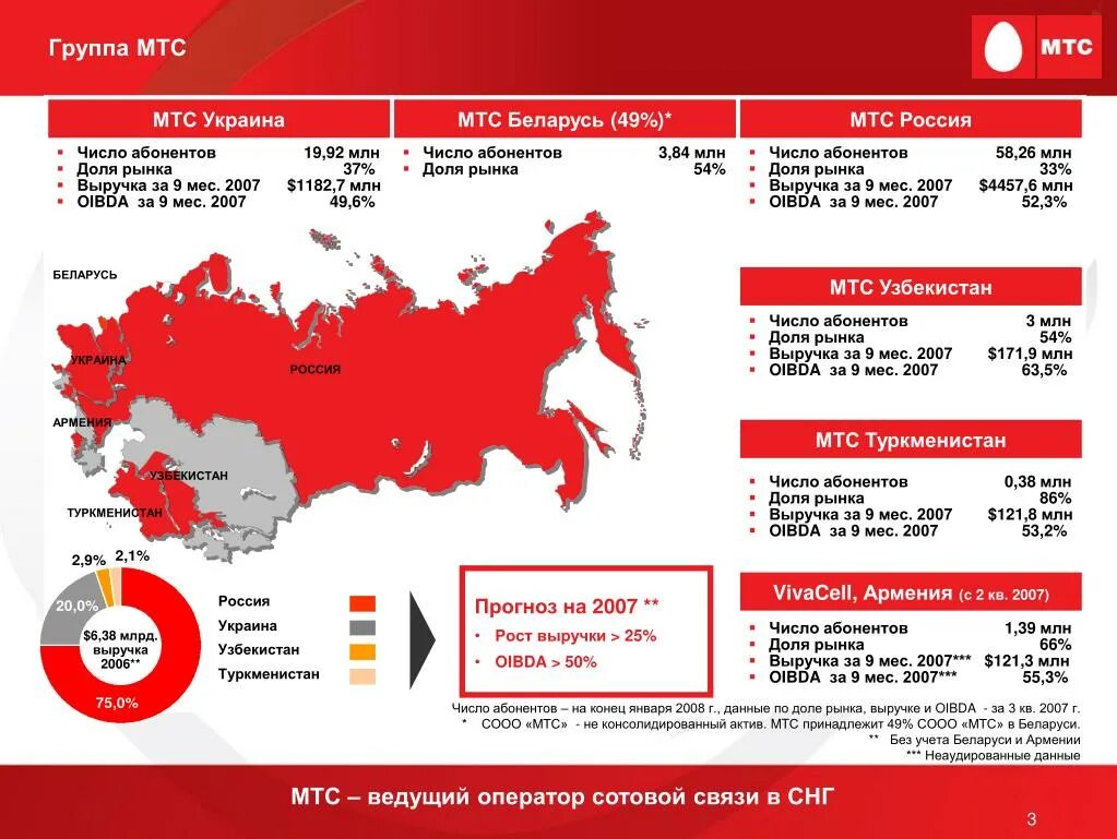 Сбой мобильного интернета мтс. Российский рынок сотовой связи. Мобильная связь в России. Прогноз развития рынка мобильной связи. Мобильная связь в Украине.