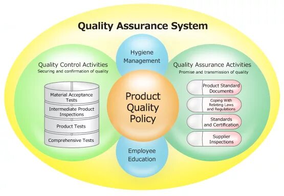 Quality Assurance quality Control разница. Quality Assurance обеспечение качества. Обеспечение качества (quality Assurance, QA). Обеспечение качества QA.