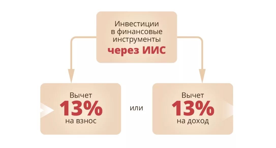Иис 1 в иис 3 втб. Индивидуальный инвестиционный счет. иис индивидуальный инвестиционный счет. иис. иис тип б.