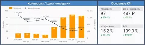Конверсия рекламных кампаний