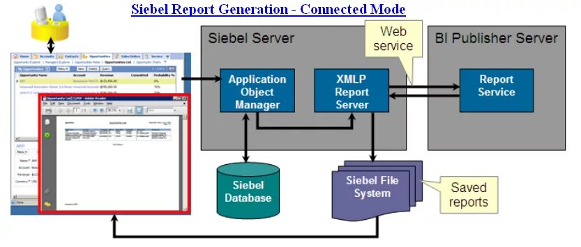 Архитектура Siebel. Релиз Siebel. Siebel моделирование данных. Архитектура bi Publisher. Connection report