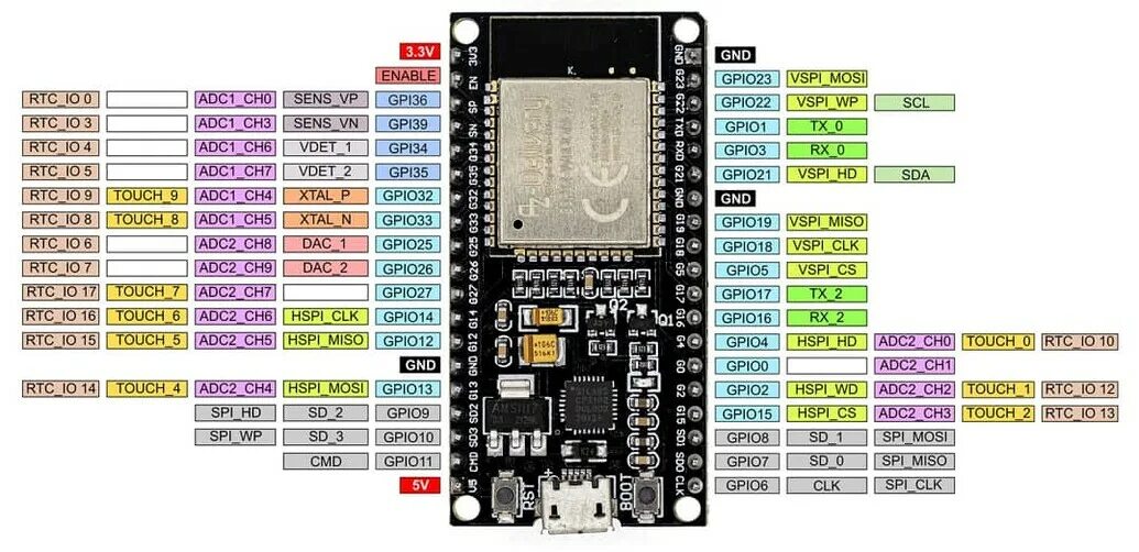 There are multiple errors in the pinOuts picture - GPIO13, GPIO32, GPIO33 - Issu
