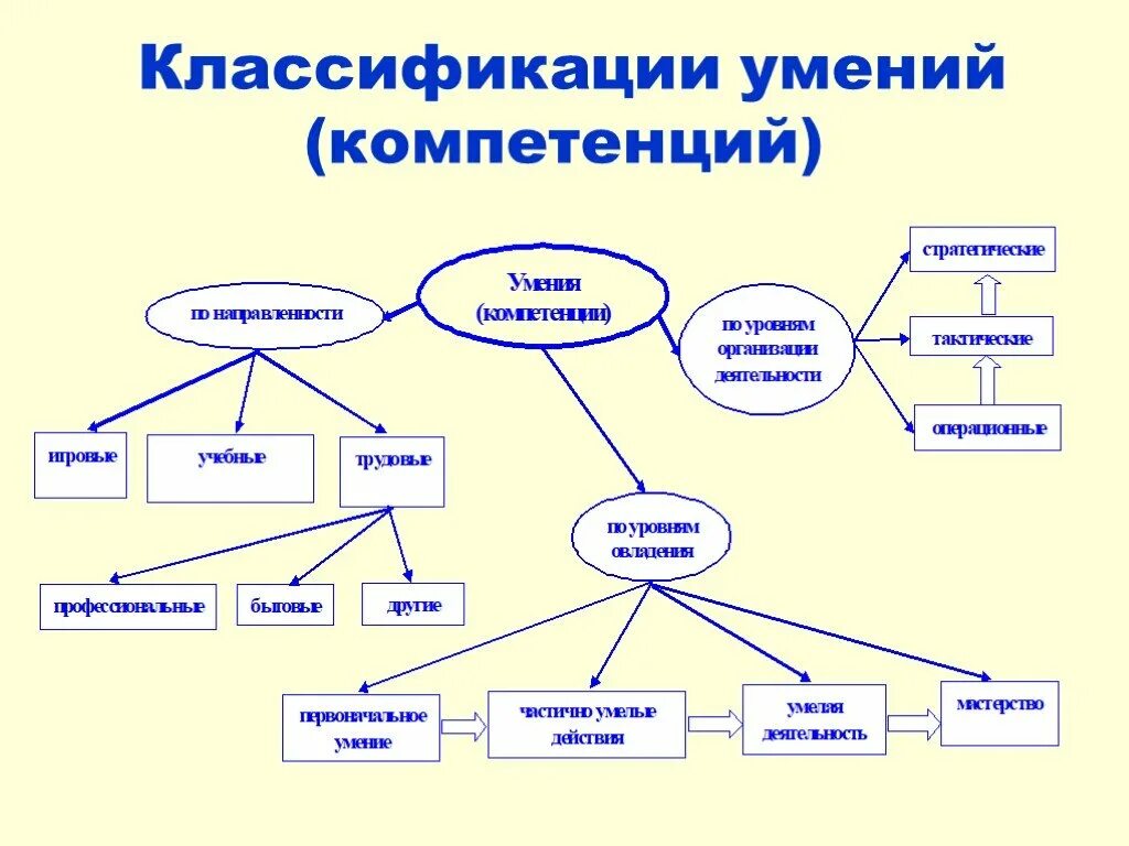 Компетенции подразделяются на