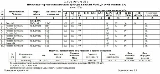 Протокол сопротивления изоляции проводов. Протокол сопротивление изоляции кабеля 0.4 кв. Протокол измерения сопротивления изоляции кабеля 0.4кв. Протокол измерений сопротивления изоляции кабелей до 1000 в.