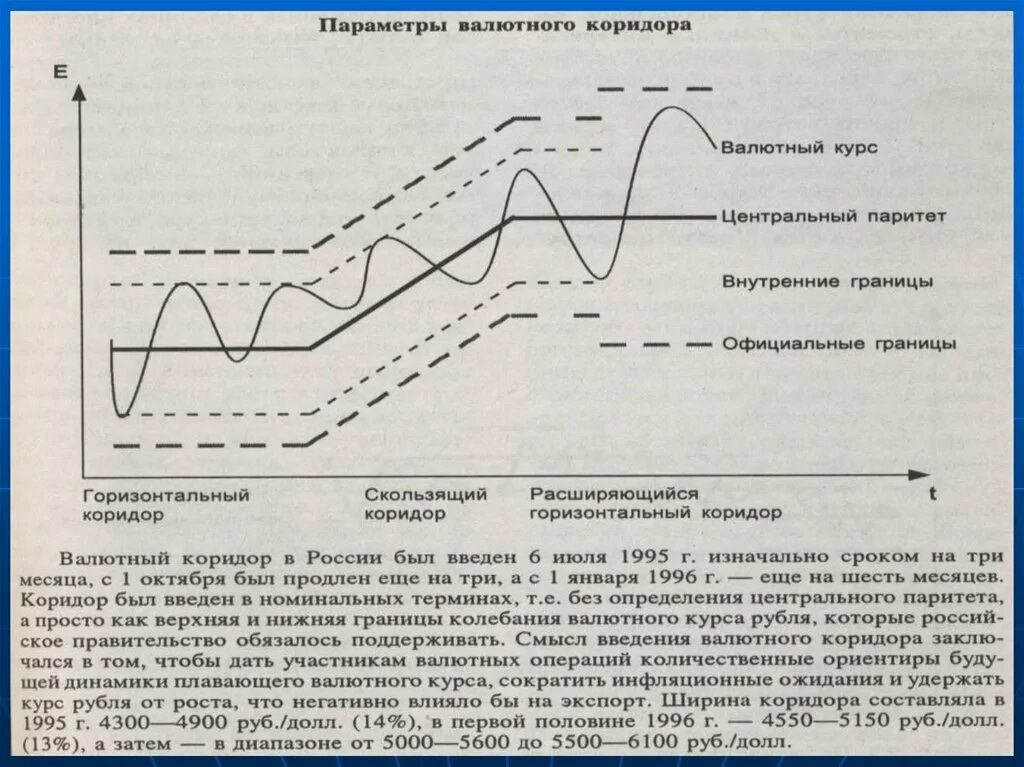 Валютный коридор. Режим валютного коридора. Бивалютный коридор. Валютный коридор в России. Валютный коридор это