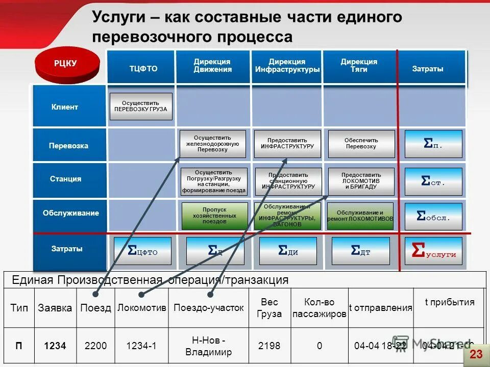 Дирекция движения ржд