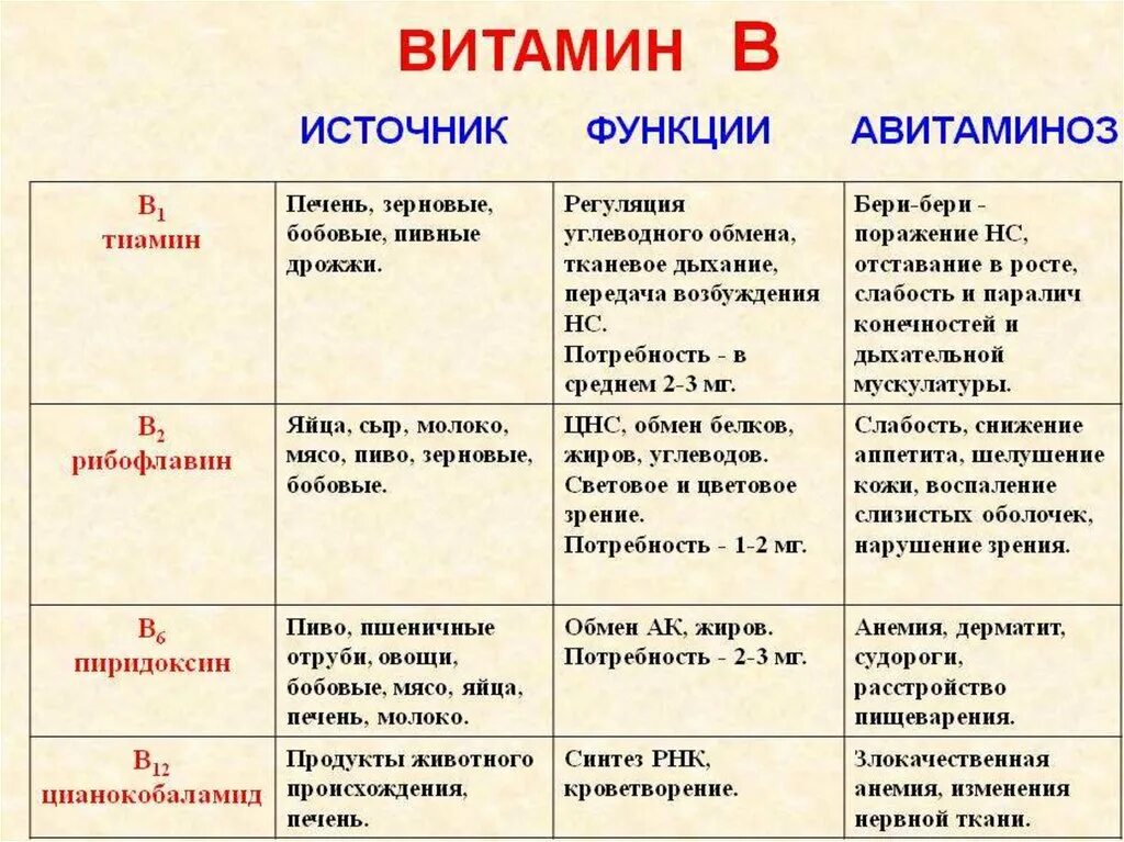 4 авитаминоз. Функции витамина б1. витамин в12 источник функции авитаминоз. функции витамина а биология 8 класс. признаки авитаминоза витамина в1.
