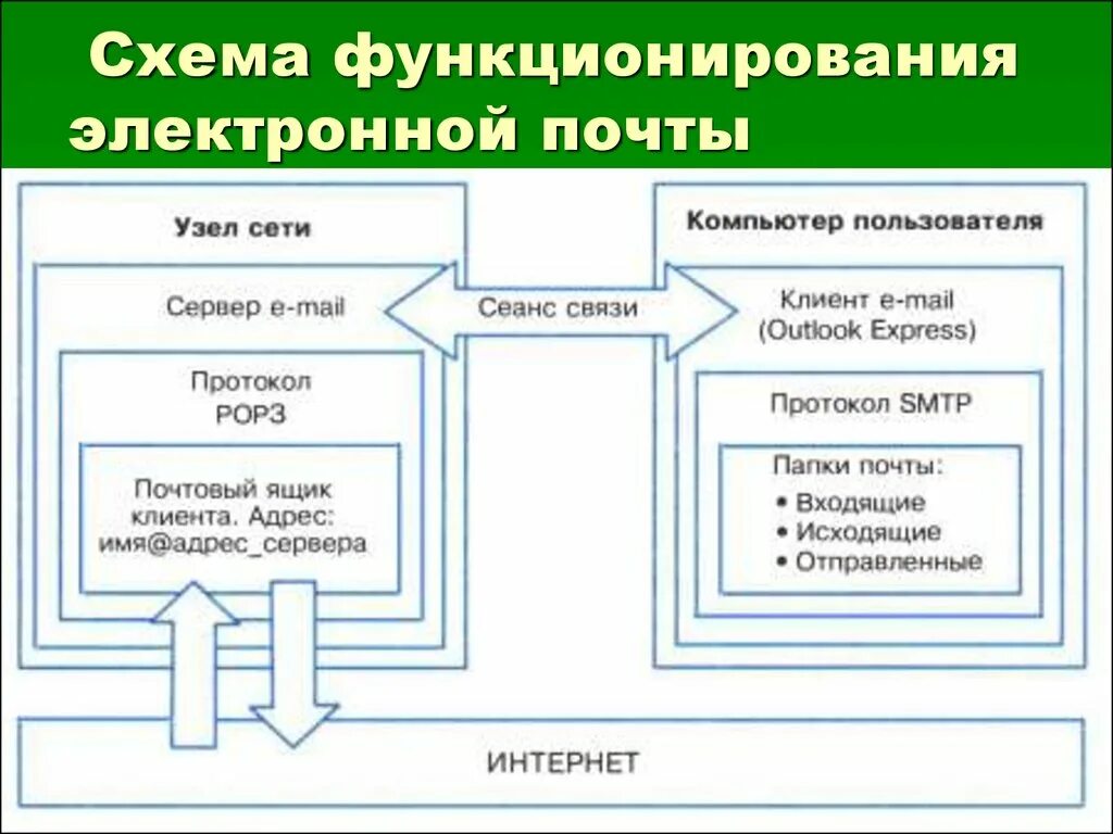 Службы интернета электронная почта. Схема работы электронной почты. Схема функционирования электронной почты. Виды электронной почты схема. Электронные коммуникации схема.