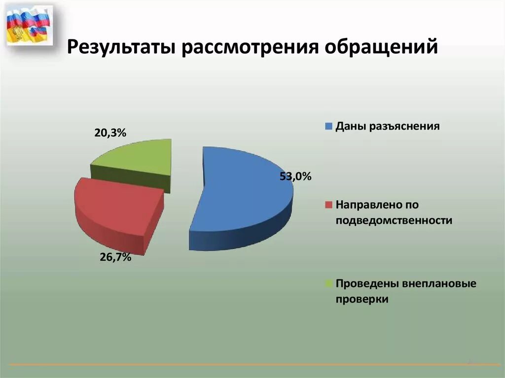 Результаты рассмотрения проведенного. О результатах рассмотрения обращения. Результаты рассмотрения обращений граждан. ДГИ результат рассмотрения обращений. Обзор рассмотренных обращений.