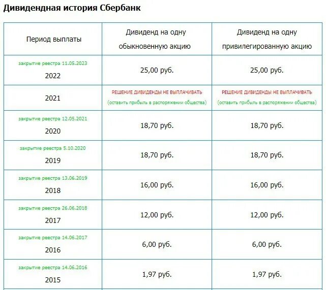 сбербанк акции с выплатой дохода