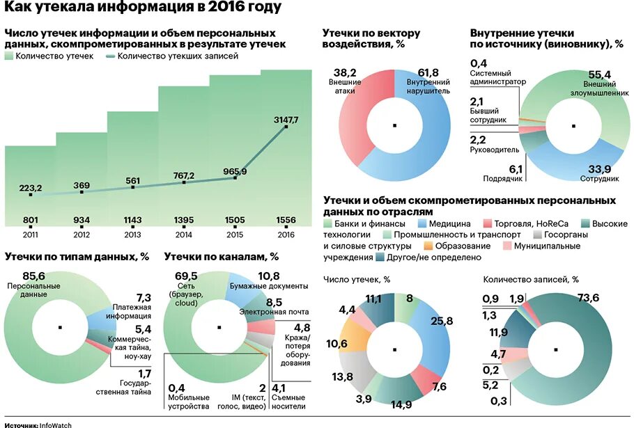 Утечка данных в россии. Утечка персональных данных статистика. График утечек конфиденциальной информации. Статистика утечки конфиденциальной информации. Статистика утечек данных.