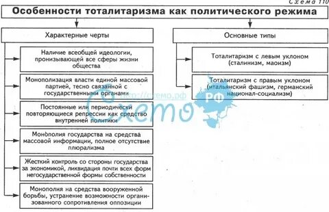 Особенности тоталитаризма