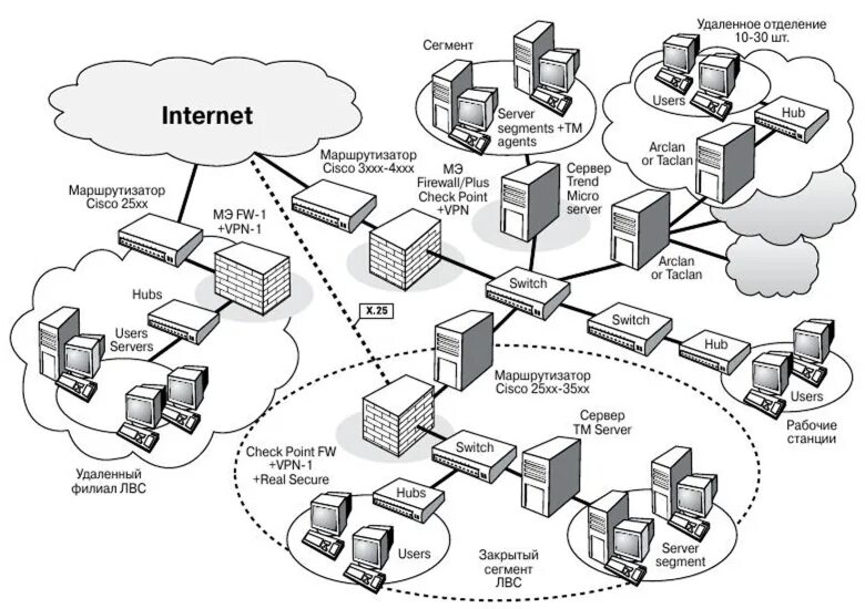 Схема ЛВС. Структурная схема сети предприятия. Компьютерная сеть межсетевой экран схема. Логическая схема сети ИСПДН. Сеть организации и сеть пользователей