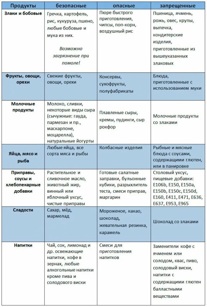 Продукты содержащие глютен список и таблица. Что содержит глютен список продуктов таблица. Продукты не содержащие глютен список и таблица. Где содержится глютен список продуктов таблица. Чем вреден глютен для организма