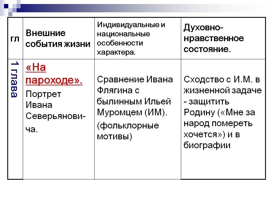 Духовно нравственное состояние Ивана Флягина. Образ Ивана Флягина Очарованный Странник. Духовная Эволюция Ивана ф. Основные черты характера Очарованный Странник.