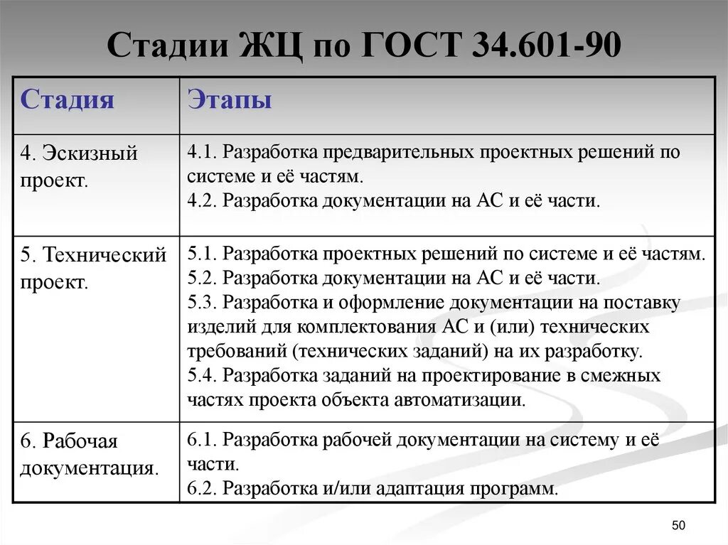 Гост 34.601 90 статус. Стадии жизненного цикла информационной системы по ГОСТ 34.601-90. Фазы проекта ГОСТ 34. Стадии разработки по. ГОСТ 34.601-90 автоматизированные системы. Стадии и этапы создания..