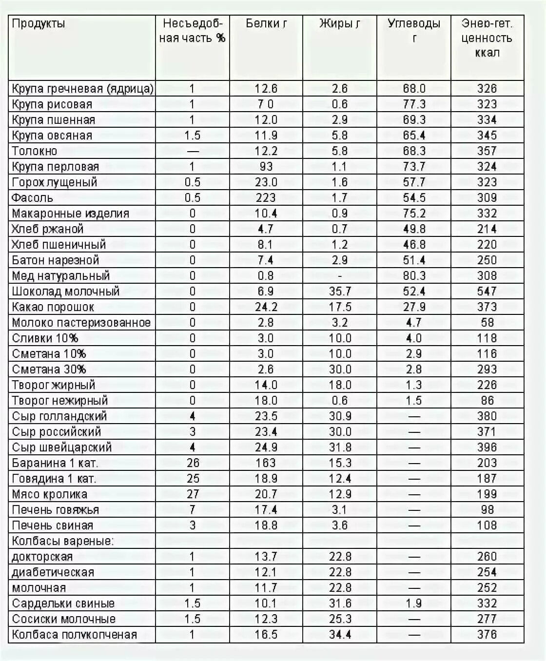 Большое содержание белка. Продукты содержащие белок таблица продуктов. Содержанием белка продукты с высоким содержанием белка. Таблица продуктов содержащих белок. Еда с высоким содержанием белка и низким содержанием жира и углеводов.