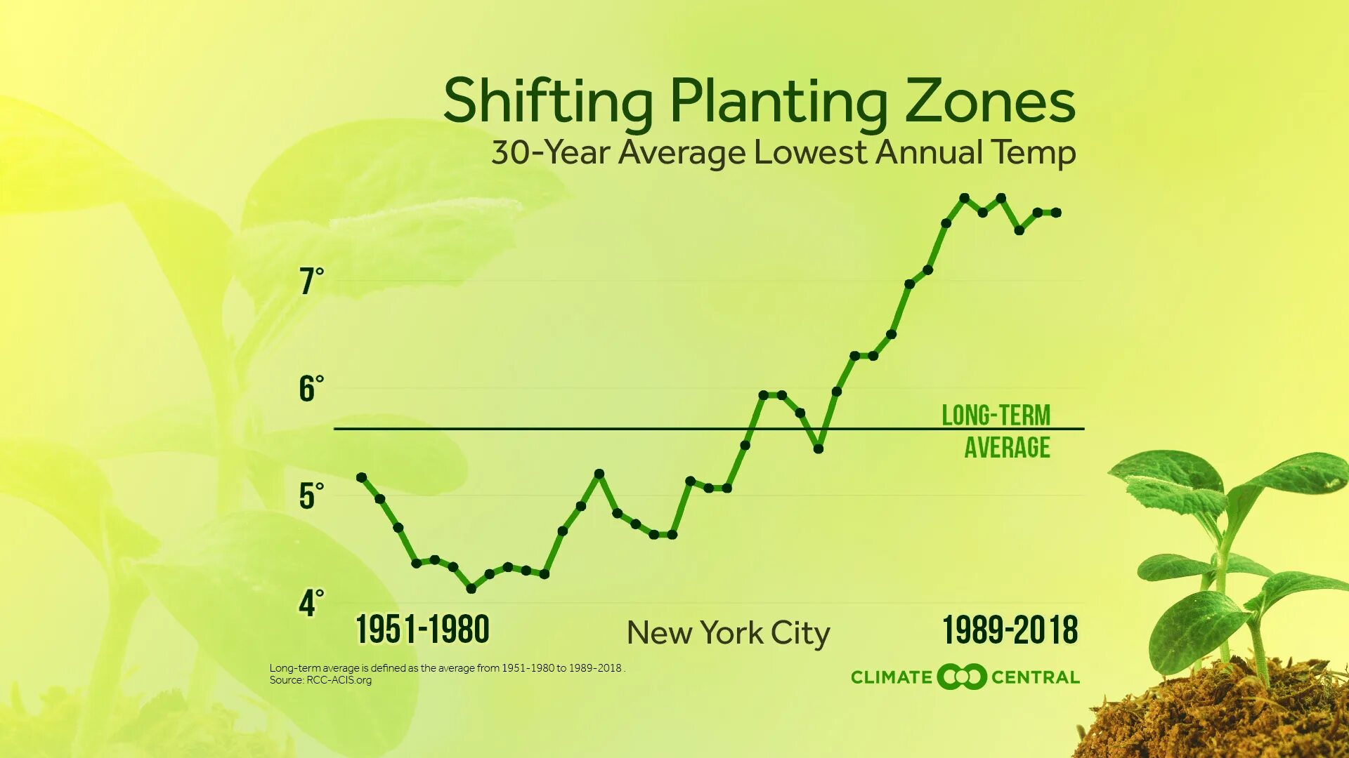 Plant Zone. Climate Shift. Riparian Zones. Climate Chambers for Plants.