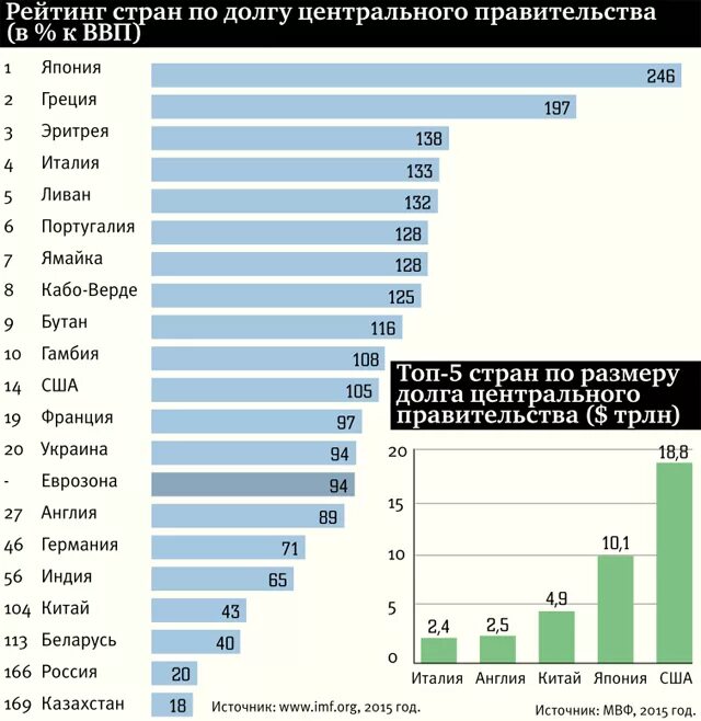 Долговой рейтинг. Размер государственного долга стран. Размер внешнего долга стран. Внешние долги стран. Долг страны к ВВП по странам.