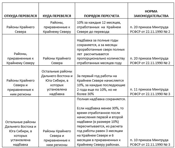 Группы северных надбавок. Таблица начисления северных надбавок. Таблица Северной надбавки в районах крайнего севера. Надбавка за работу в районах крайнего севера и приравненных к ним. Порядок начисления Северной надбавки.