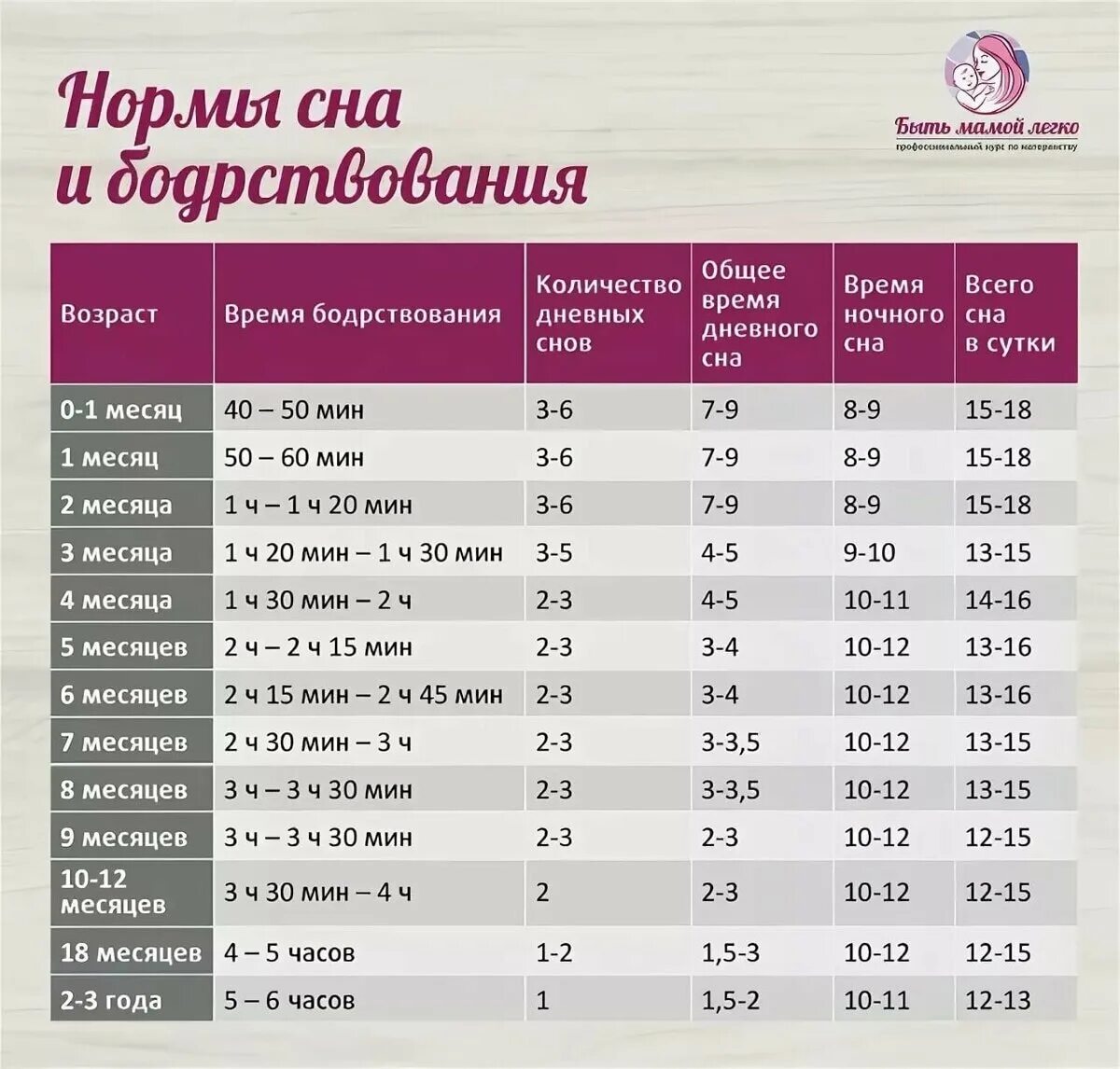 Расчет времени по месяцам. Норма бодрствования ребенка в 1.5 месяца. Нормы сна и бодрствования ребенка по месяцам таблица. Режим бодрствования и сна детей до года таблица. Таблица сна и бодрствования новорожденного по месяцам режим.