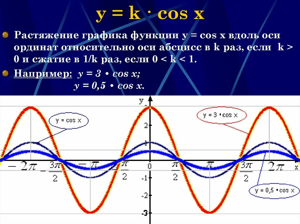 Наибольшее значение функции y cosx 3. Сжатие графика функции y=cosx. функция cos x. график cos x. функция y cos x.