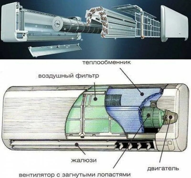 Из чего состоит сплит система. Строение внешнего блока сплит системы. устройство внутреннего блока кондиционера сплит системы. строение внутреннего блока сплит системы. конструкция внутреннего блока сплит системы.