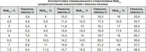 Гликозилированный норма у женщин
