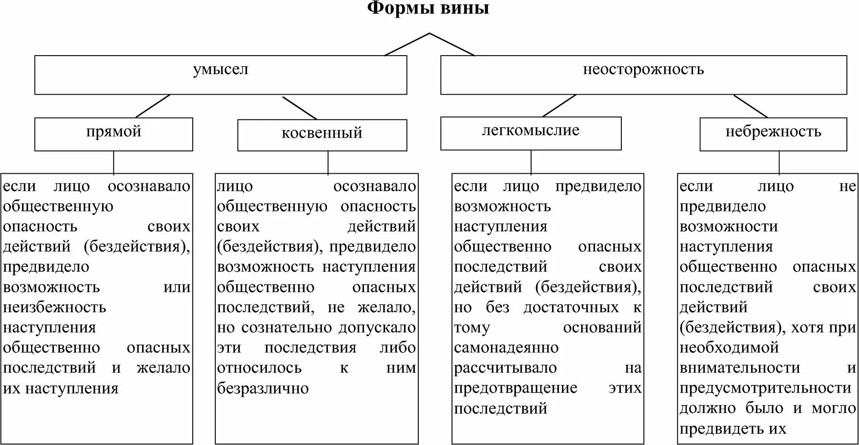 Формы вины по уголовному кодексу РФ схема. Форма и вид вины в уголовном праве. Понятие вины формы вины. Формы вины в уголовном праве схема. Три формы вины в уголовном праве примеры