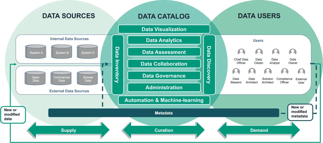 Discover data. Data catalog. Data Governance управление данными. Data Governance модель. Data Governance картинка.