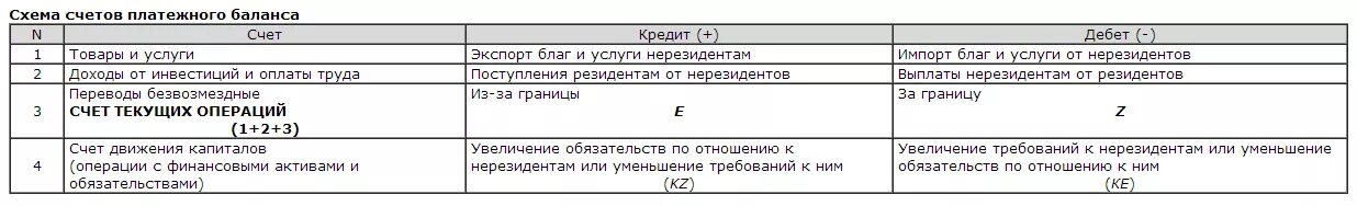 Сальдо счёта операций с капиталом платежного баланса. Схема платежного баланса. Счет текущих операций платежного баланса. Финансовый счет платежного баланса. 25 счет остаток