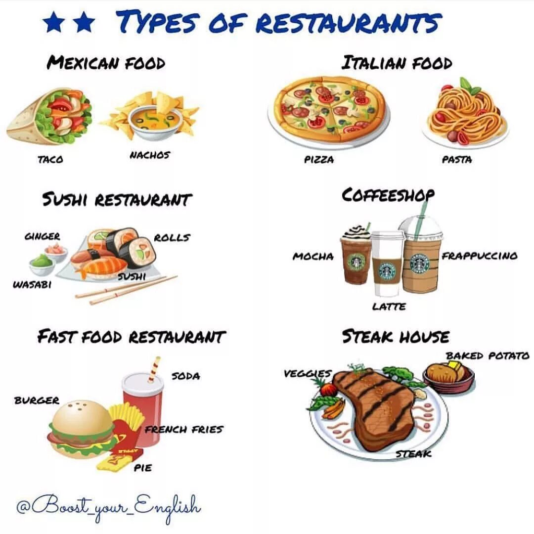 Фаст фуд на английском. Блюда фаст фуд на англ. Types of food. Меню фаст фуд на английском языке.