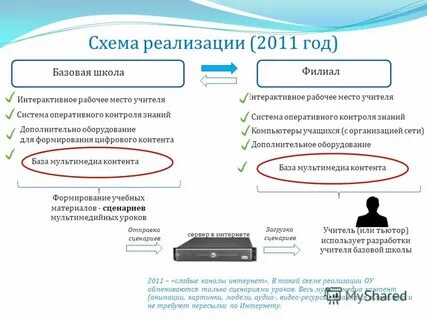Публикация мультимедиа контента в сети интернет