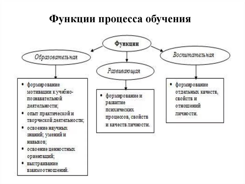 Опишите функции образования. Охарактеризуйте основные функции педагогического процесса. Опишите основные функции педагогического процесса. Функции целостностного педагогического процесса. Назовите функции педагогического процесса..