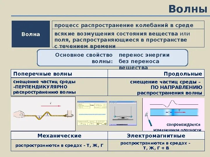 Как происходит распространение колебаний в среде физика. Распространение колебаний в среде волны. распространенные колебаний в среде. примеры волновых процессов. характеристики волнового процесса.
