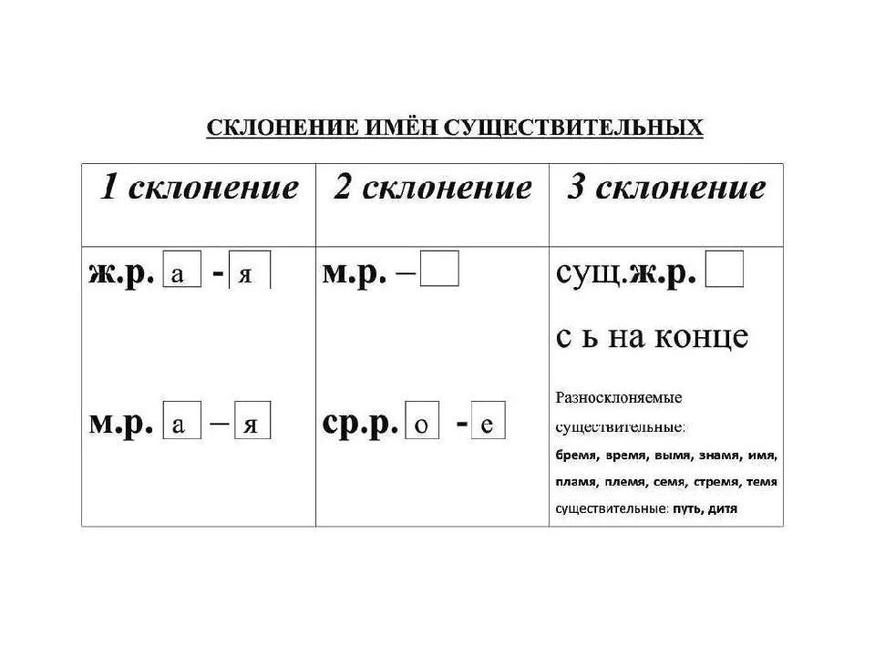 Карточки 4 кл склонение существительных. Памятка склонение имен существительных. Склонение имен сущ памятка. Памятка по русскому языку склонение имен существительных. Склонения существительных 3 класс правило.