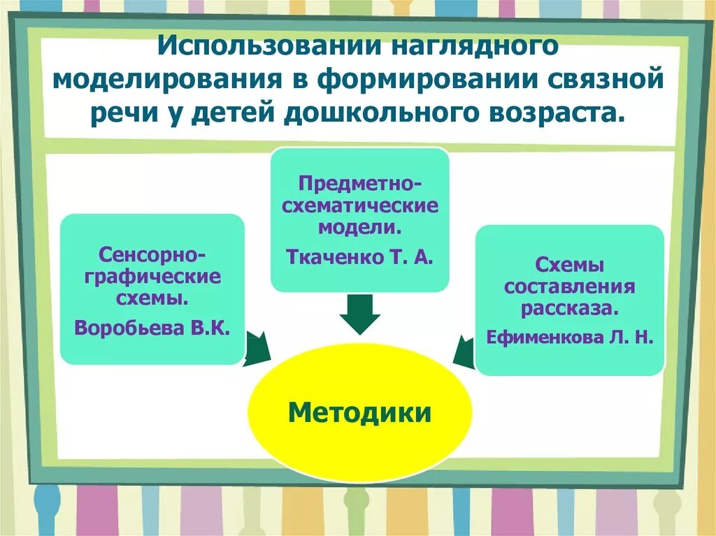 Моделирование в речевом развитии. Приемы наглядного моделирования. Технологии развития Связной речи. Модель развития речи дошкольников. Технология связной речи дошкольников