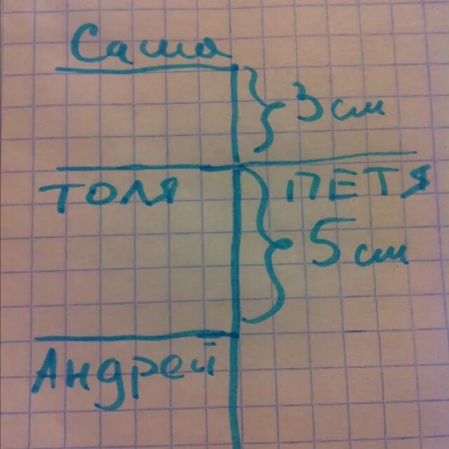 Толя выше Андрея на 5 см.