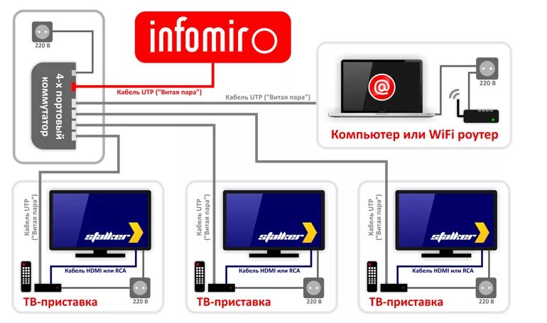 Подключение телевидения мтс. IPTV подключение. IPTV схема подключения. Ростелеком как подключить Телевидение. IPTV приставка МТС.