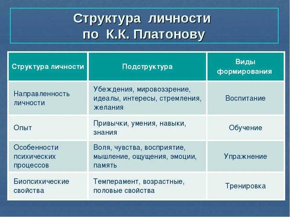 А. Компоненты личности. Понятие и структура личности. Компоненты психологической структуры личности. Личность в системе социальных связей.