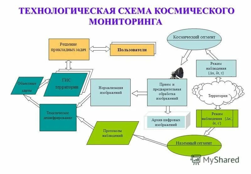 Технологическая схема процесса дешифрирования Способ дешифрирования экзогенных геологических процессов и инженерно-геологическ
