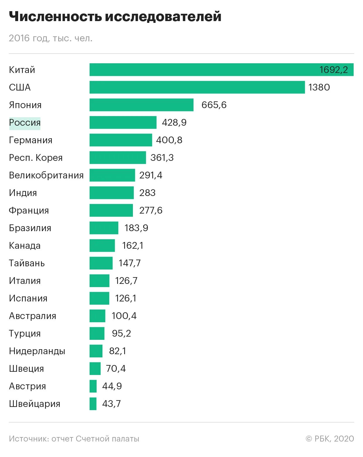 Численность исследователей в России. Количество учёных по странам. Число ученых в России.