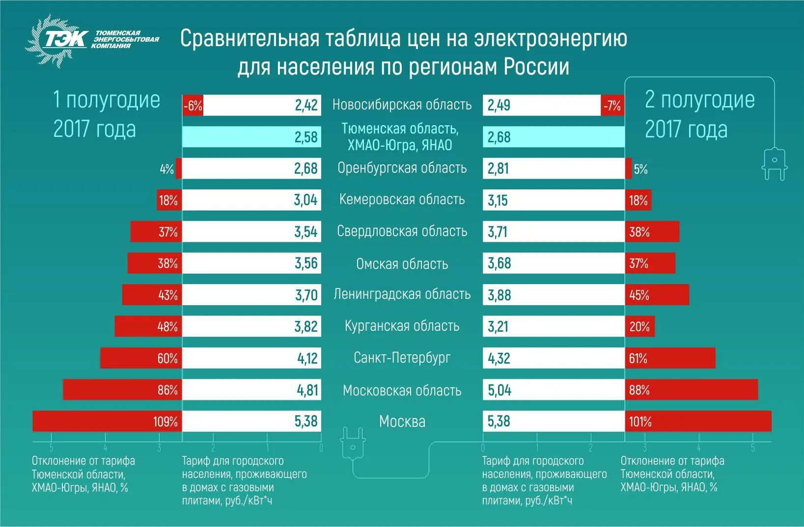 Тариф 1 КВТ электроэнергии 2021. Стоимость электроэнергии. Таблица тарифов на электроэнергию. Стоимость электроэнергии в России. Сколько платим за киловатт