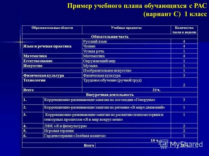 Федеральная программа для детей с овз. Учебный план 8.3 для детей с ОВЗ. Учебный план детей ОВЗ 5.1. Учебный план по ФГОС УО вариант 2. Примерный учебный план для 5 класса с умственно отсталых.