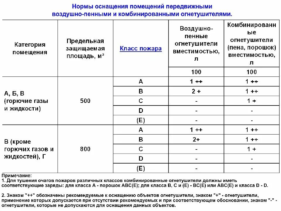 Нормы средств помещений