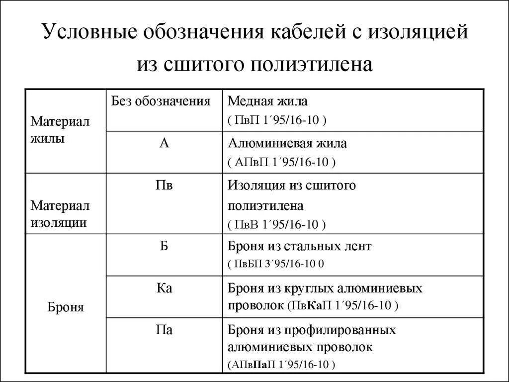 Маркировка электрокабеля. Маркировка изоляции проводов. расшифровка изоляции кабеля. обозначения на кабелях на изоляции. маркировка кабеля расшифровка.