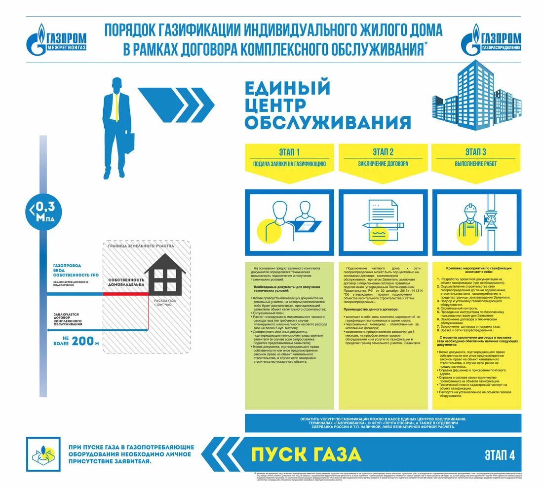 Подать заявку на газификацию дома в снт. Подключение к газоснабжению частного дома схема подключения. Этапы проведения газа в частный дом. Этапы газификации частного дома. Этапы газификации частного жилого дома.